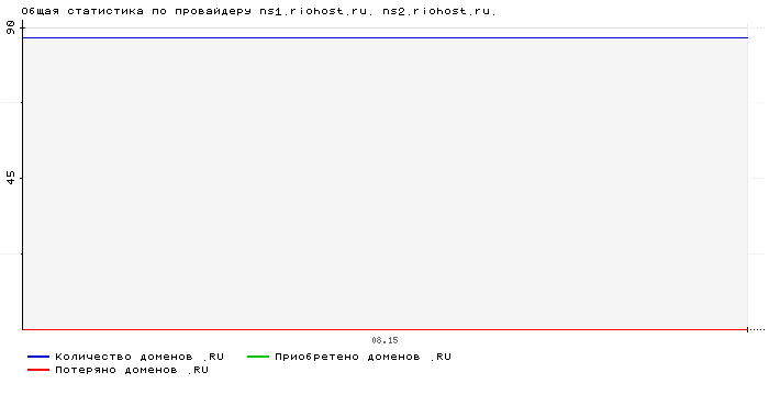    ns1.riohost.ru. ns2.riohost.ru.